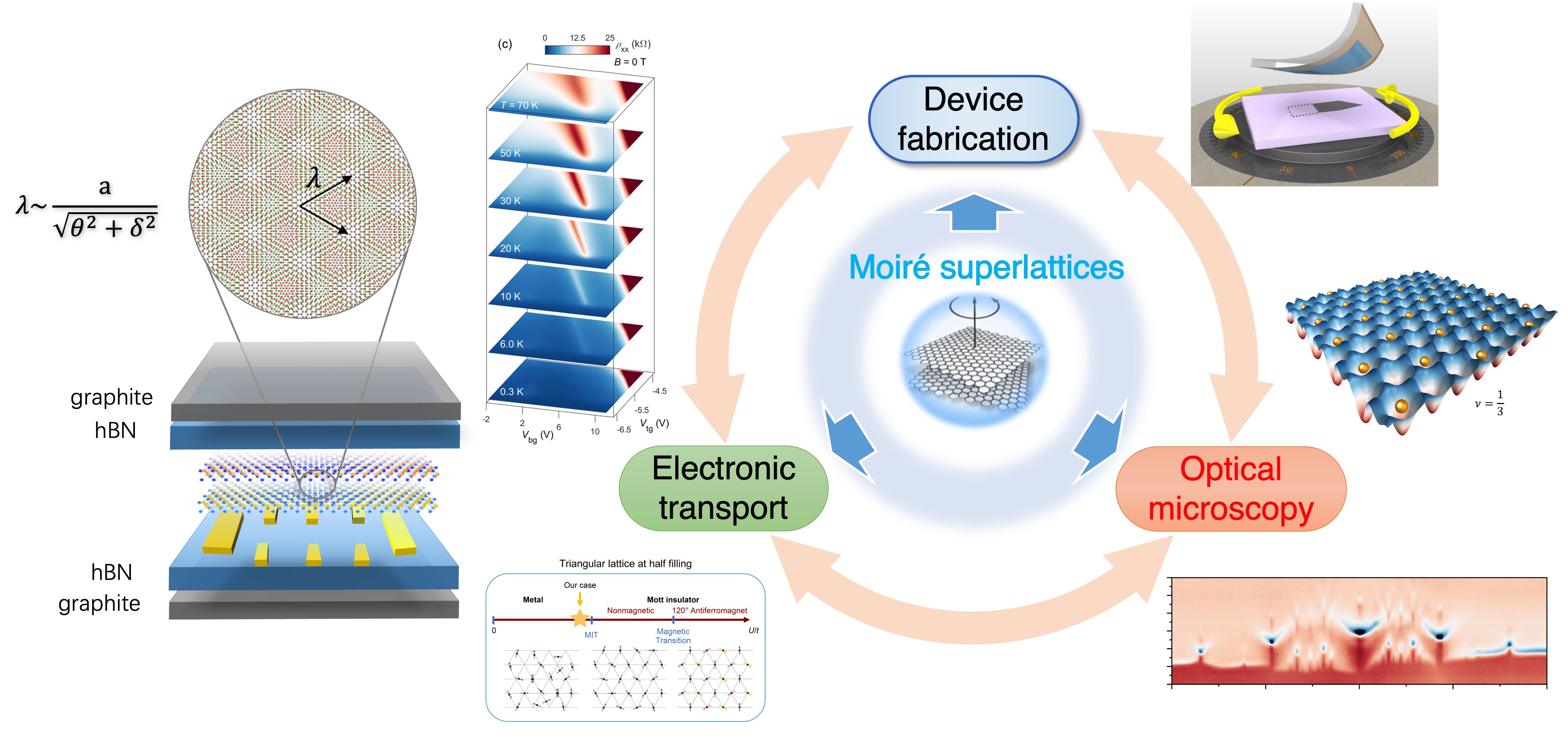 Moire Superlattices
