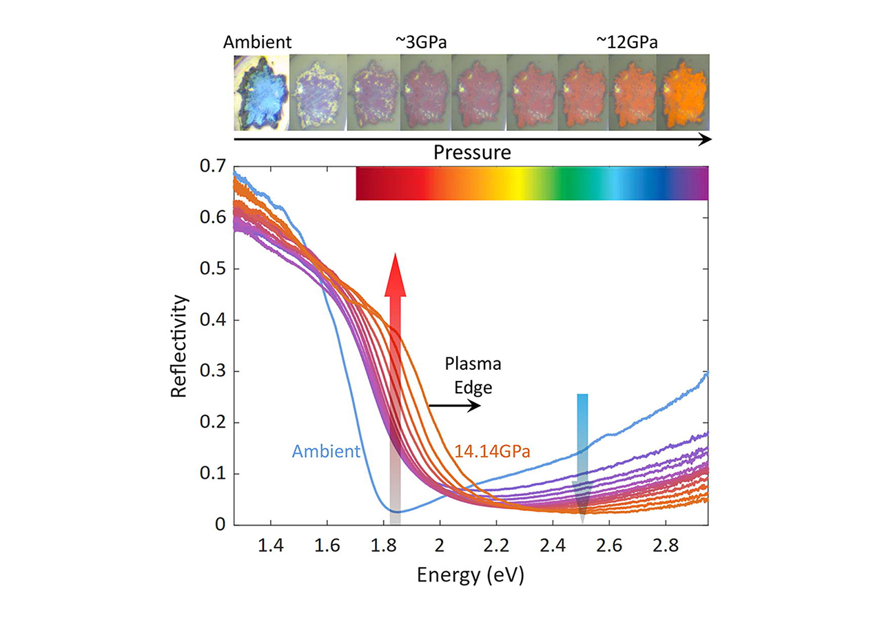 Xuan Zhao's paper on pressure tuning of optical reflectivity in LuH2 is published in Science Bulletin!
