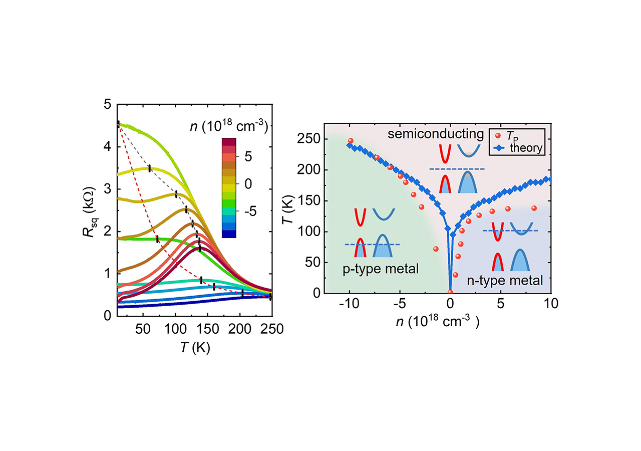 Yonghe's paper on ZrTe5 is published in Nano letters.
